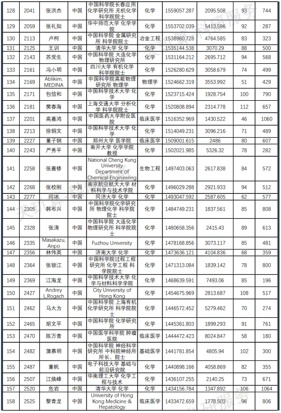 名单